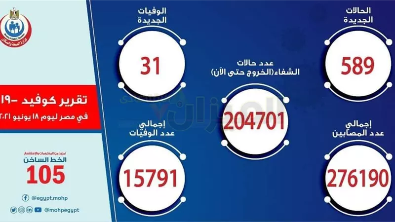 حدث مساء....الصحة : تسجيل 589 حالة إيجابية جديدة بفيروس كورونا 