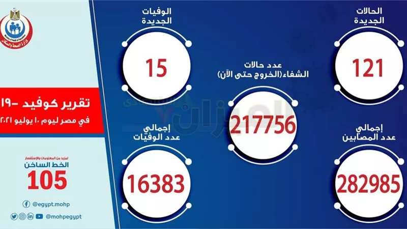 الصحة تكشف عن تسجيل 121 حالة إيجابية جديدة بفيروس كورونا 