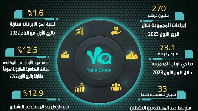 مجموعة يلا المحدودة تحقق صافي أرباح بقيمة  73.1 مليون درهم بنسبة نمو 12.5 ٪