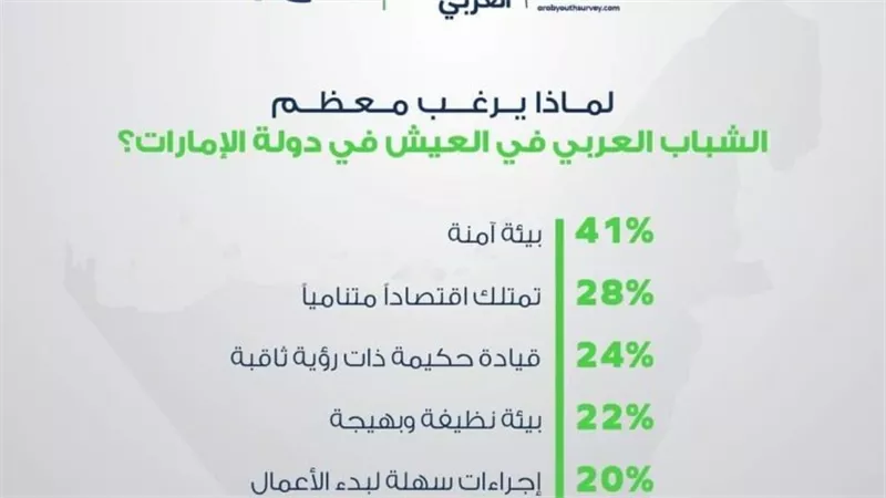 استطلاع: الشباب العربي يفضلون العمل في القطاع الخاص على الوظائف الحكومية