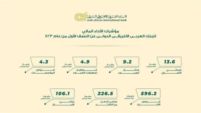106.1 مليون دولار أرباح البنك العربي الأفريقي النصف الأول من 2023
