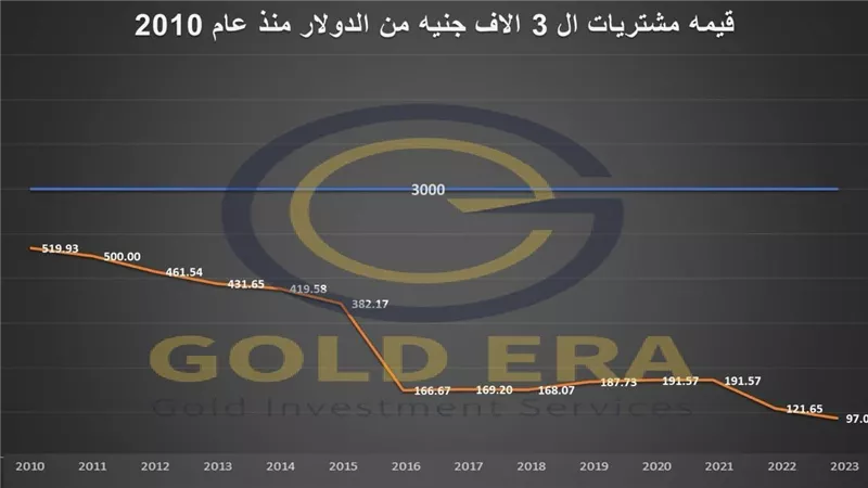 مفاجأة ..ارتفاع سعر جرام الذهب عيار 21  بنسبة 1781 %  (تقرير)