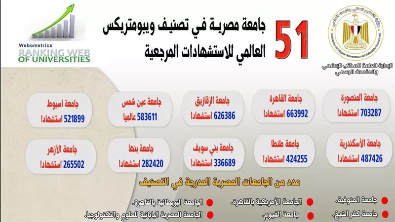 التعليم العالي: إدراج 51 جامعة مصرية في تصنيف ويبومتركس العالمي للاستشهادات المرجعية