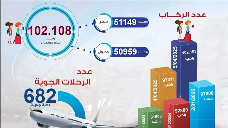 مطار القاهرة يسجل رقماً قياسياً ..أكثر من 102 ألف راكب في يوم واحد