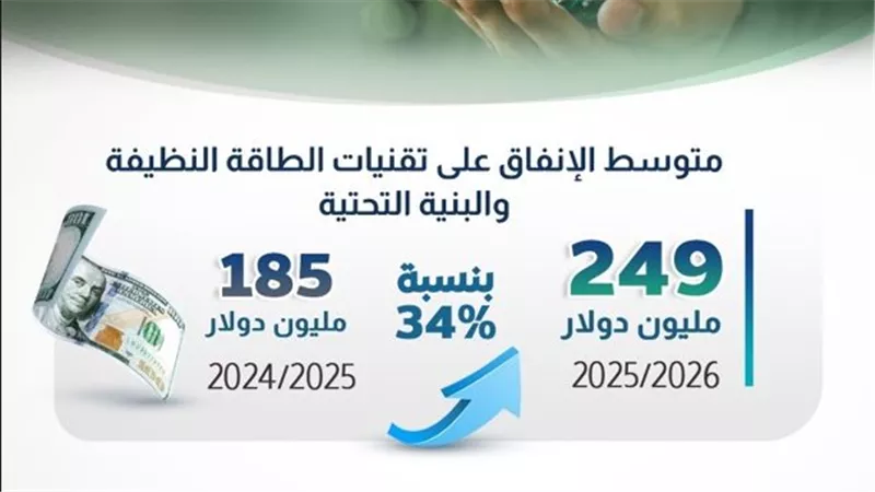استثمارات الطاقة النظيفة تتجاوز 249 مليون دولار في 2025