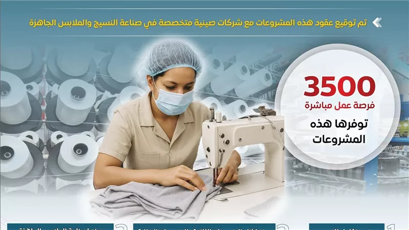 استثمارات صينية بـ 52.6 مليون دولار تدفع القنطرة غرب نحو ريادة صناعة النسيج عالميًا