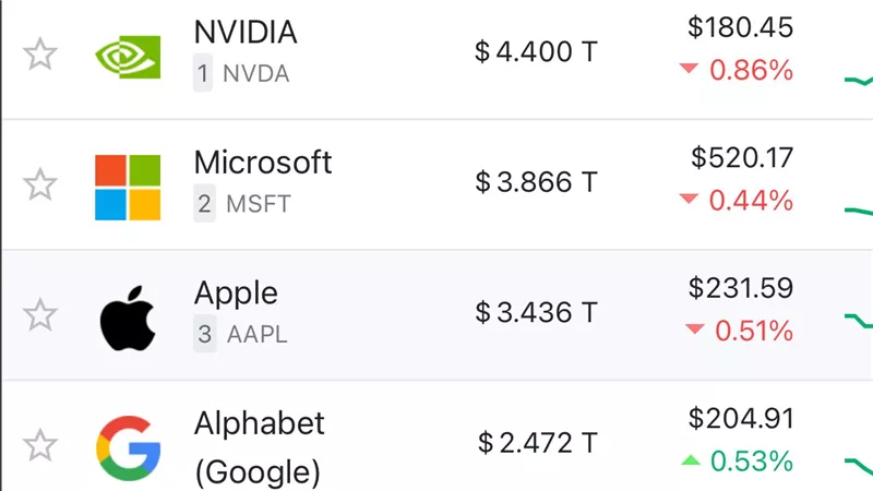 إنفيديا تتصدر قائمة أكبر 10 شركات في العالم بقيمة سوقية 4.5 تريليون دولار