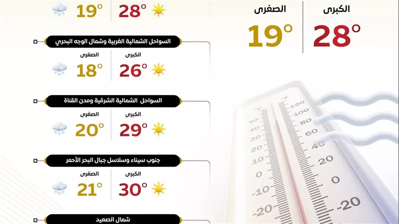 حالة الطقس اليوم الخميس 6 نوفمبر 2025