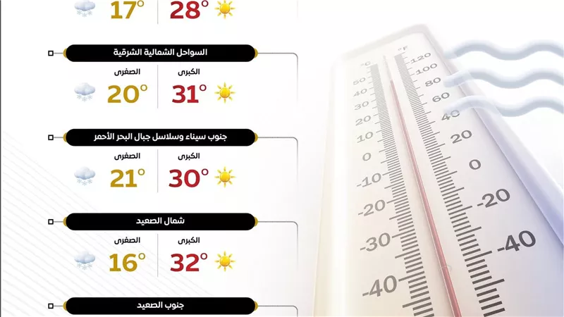 حالة الطقس غدًا الجمعة 21 نوفمبر 2025