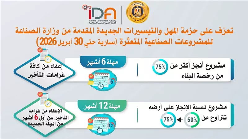 تعرف على حزمة المهل والتيسيرات الجديدة المقدمة من وزارة الصناعة للمشروعات الصناعية المتعثرة