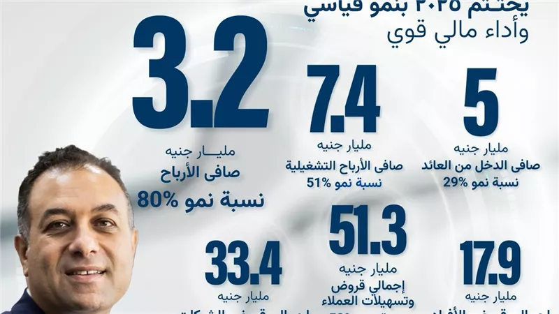 بنك نكست يحقق 3.2 مليار جنيه أرباحًا في 2025 بنمو 80%