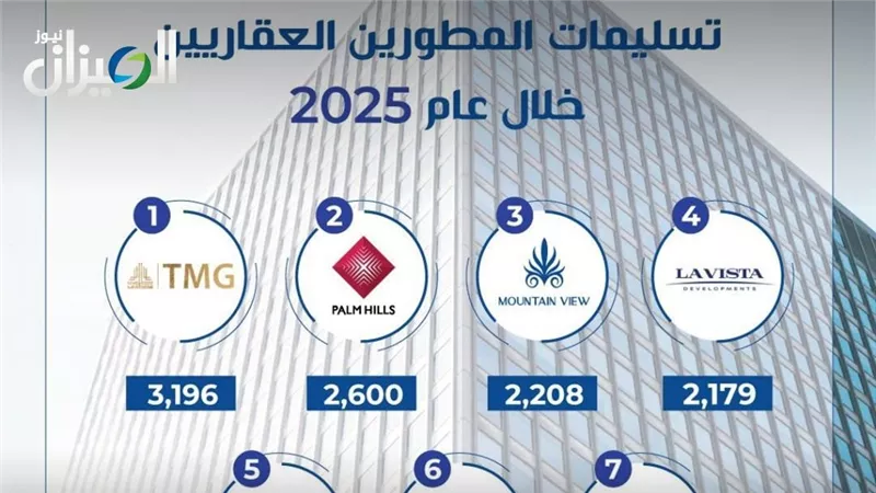 السبعة الكبار في تسليمات المطورين العقاريين في مصر – 2025