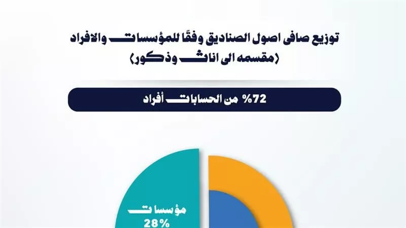8 مليار جنيه أصول صناديق الاستثمار في الذهب بنهاية مارس 2026