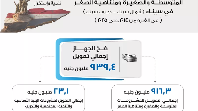 جهاز تنمية المشروعات يرفع حجم التمويلات المقدمة لمشروعات أبناء سيناء