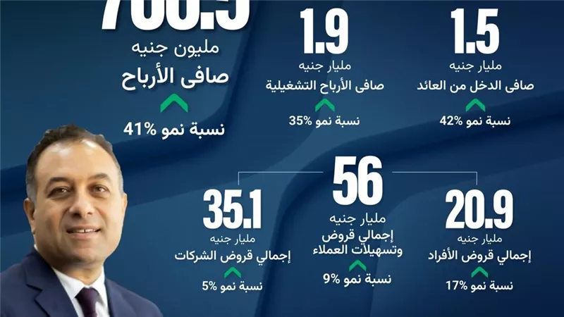 أرباح بنك نكست تقفز 41% إلى 706.5 مليون جنيه خلال الربع الأول من 2026