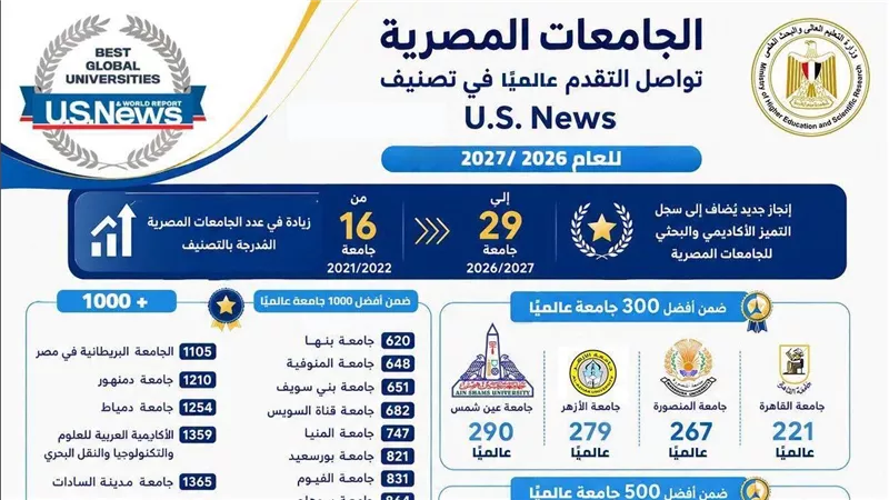 التعليم العالي: 29 جامعة مصرية تتقدم في تصنيف US News العالمي