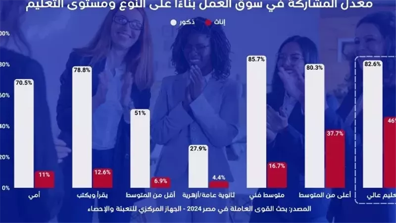 تقرير: النساء أكثر تفاعلاً مع فرص العمل رغم استمرار فجوة المشاركة