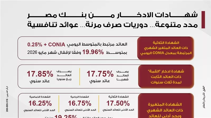 بنك مصر يرفع عائد شهادة 