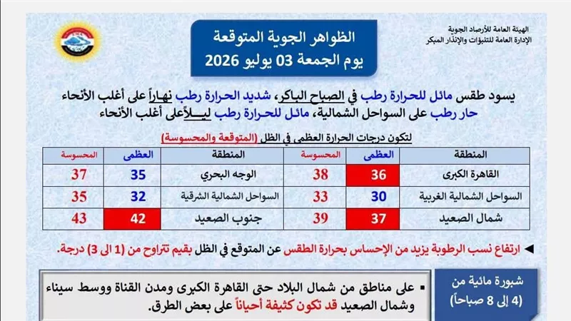 الأرصاد: طقس شديد الحرارة ورطب غدًا واضطراب بالملاحة وشبورة ورياح مثيرة للأتربة