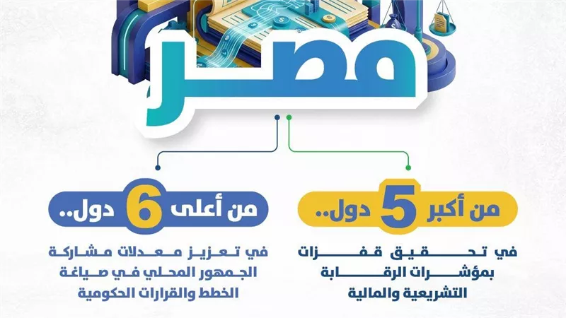 بمؤشرات دولية لعام 2025.. 
