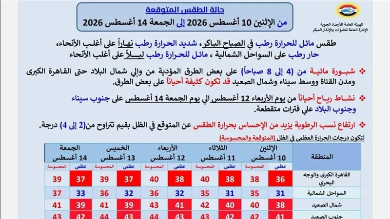 حالة الطقس من الإثنين للجمعة.. أجواء شديدة الحرارة وتحذير من الشبورة المائية