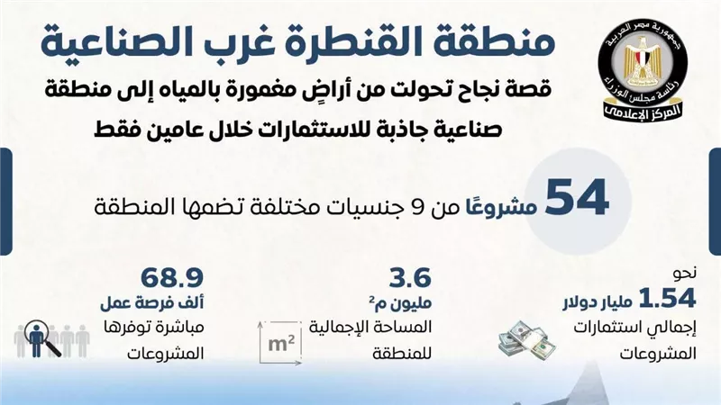 مجلس الوزراء: القنطرة غرب الصناعية تتحول إلى وجهة استثمارية واعدة