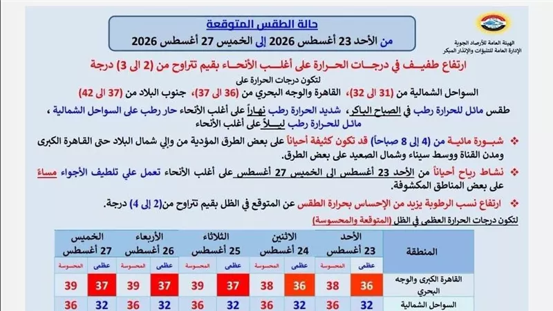 الأرصاد تحذر من ارتفاع درجات الحرارة وأمطار رعدية ورياح مثيرة للرمال والأتربة