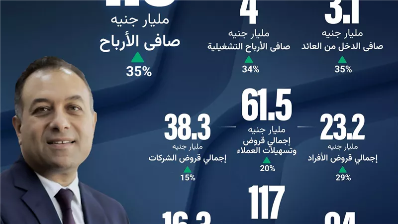 نمواً قوياً بالمؤشرات المالية لـ «بنك نكست» خلال الربع الثاني من 2026..