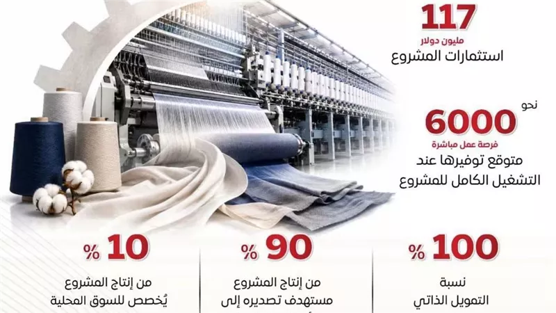 117 مليون دولار استثمارات صينية لإنشاء مجمع متكامل للغزل والنسيج بالقنطرة غرب