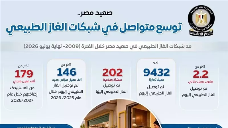 المركز الإعلامي لمجلس الوزراء: توسع متواصل في شبكات الغاز الطبيعي بمحافظات الوجه القبلي