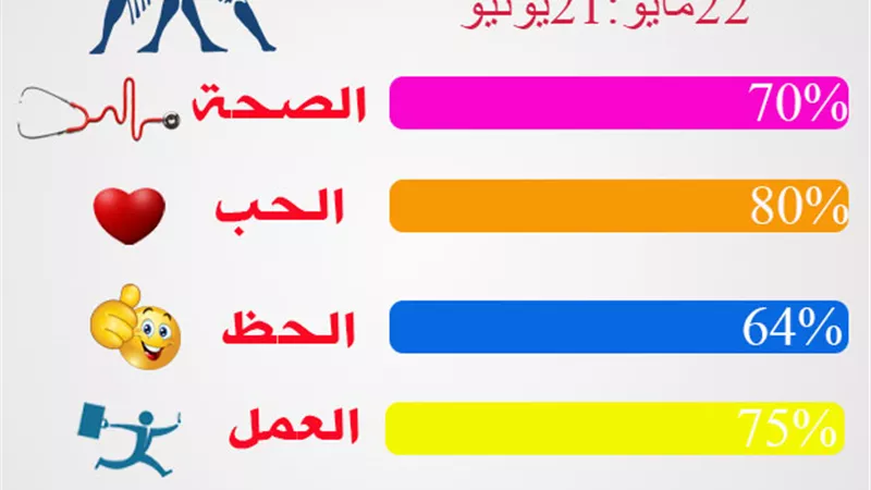 حظك اليوم.. برج الجوزاء «الخميس 4-5-2017».. هدوء بالعلاقات الشخصية