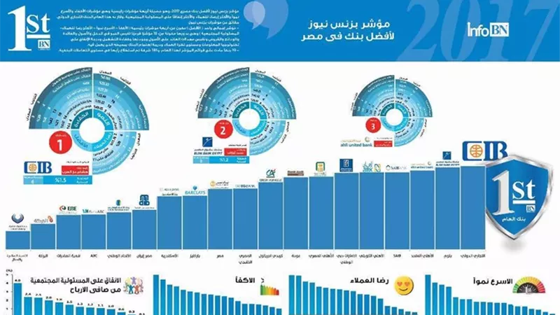 «بيزنس نيوز»: «التجاري الدولي» بنك العام.. و«المصري الخليجي» الأسرع نموًا 