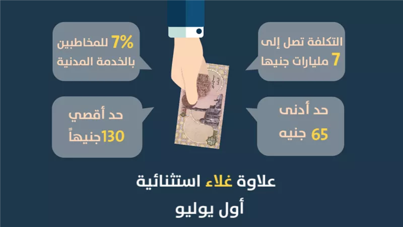 شاهد.. قرارات الحكومة لتخفيف أعباء الغلابة