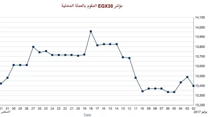 تراجع مؤشرات البورصة.. و«EGX30» يغلق عند 13.4 ألف نقطة بأسبوع 