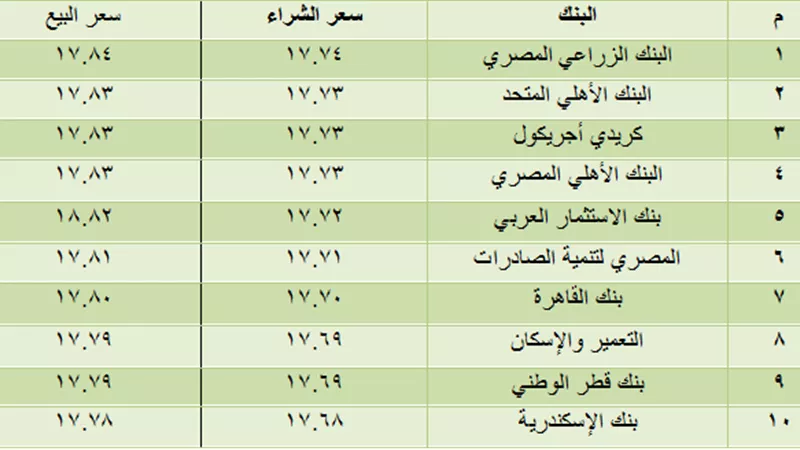 تراجع الدولار بالبنوك.. و«الإسكندرية» الأقل سعرًا