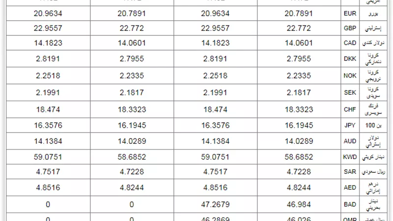 أسعار العملات العربية والأجنبية بالبنك الأهلى المصرى