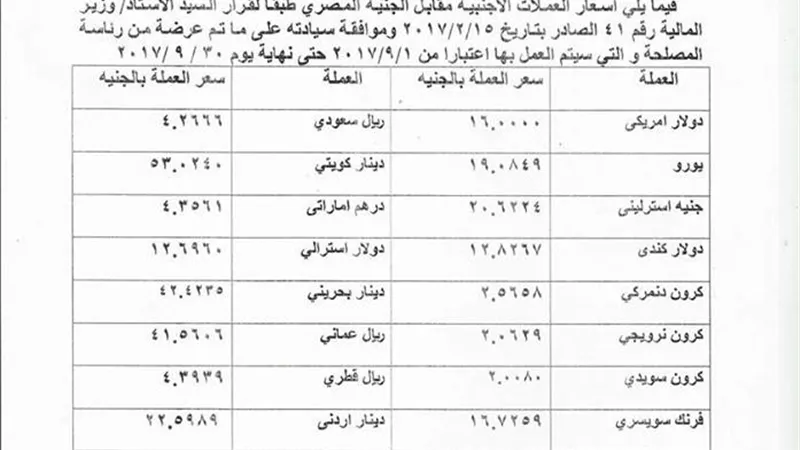 «الجمارك» تعلن أسعار العملات الأجنبية أمام الجنيه خلال سبتمبر