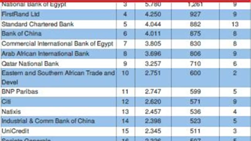  بنك مصر «الأول» محليًا فى إدارة وترتيب القروض المشتركة بحصة سوقية 5%