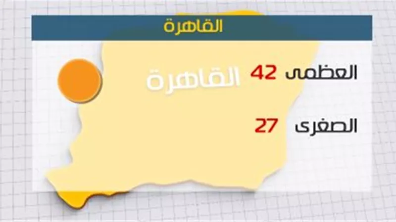 الأرصاد: طقس اليوم شديد الحرارة .. والعظمى بالقاهرة 42 درجة