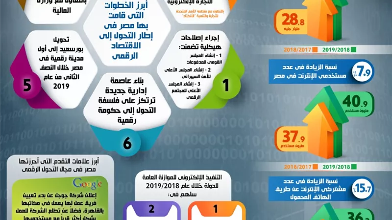 انفوجراف... الحكومة ترصد 7.8 مليار جنيه لتحديث البنية المعلومات للدولة 