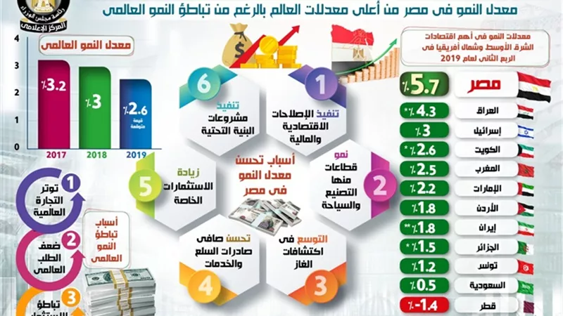انفوجراف.. مصر تتصدر الدول الأكثر نمواً اقتصادياً في المنطقة