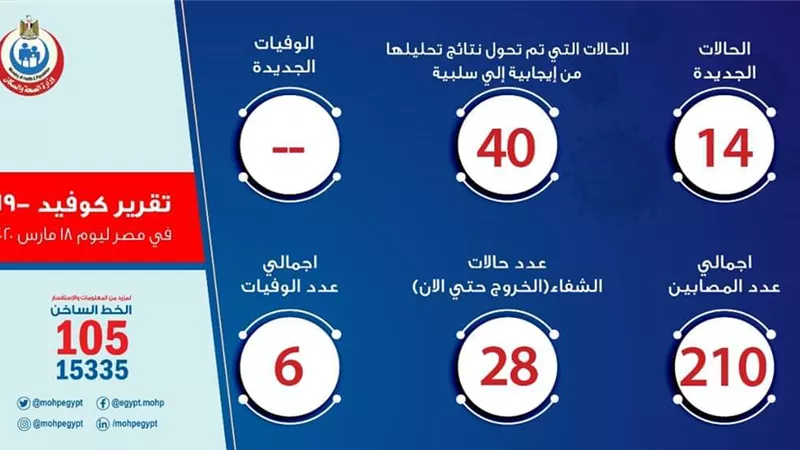 الصحة: ارتفاع حالات الشفاء من مصابي الفيروس إلى 28 حالة.. وتسجيل 14 حالة إيجابية جديدة