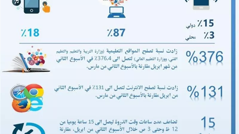  القومي للاتصالات :زيادة معدل استخدام المواطنين للتطبيقات الترفيهية خلال فترة الحظر