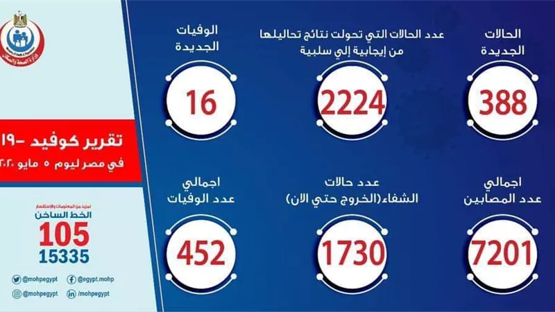 الصحة: تسجيل 388 حالة إيجابية جديدة لفيروس كورونا..و 16حالة وفاة