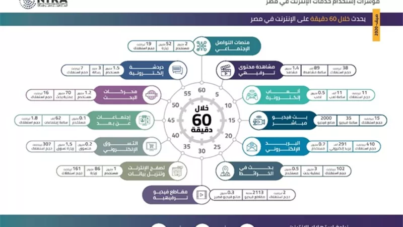 القومي للاتصالات يرصد مؤشرات ما يحدث خلال 60 دقيقة علي الإنترنت 