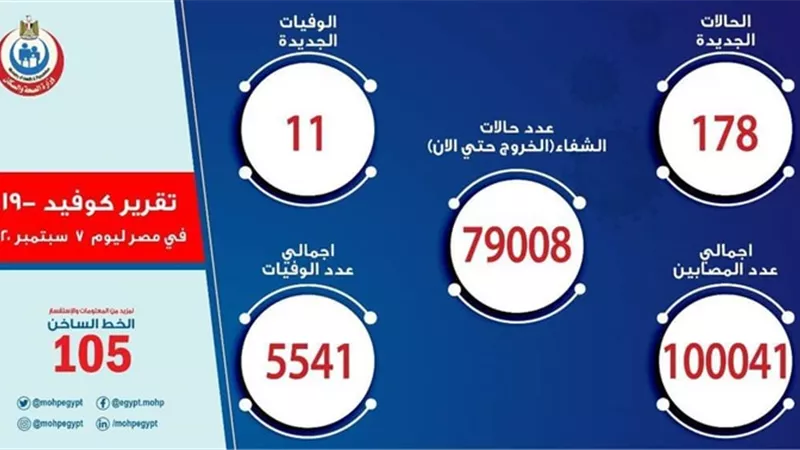 الصحة: تسجيل 178 حالة إيجابية جديدة لفيروس كورونا.. و 11  حالة وفاة